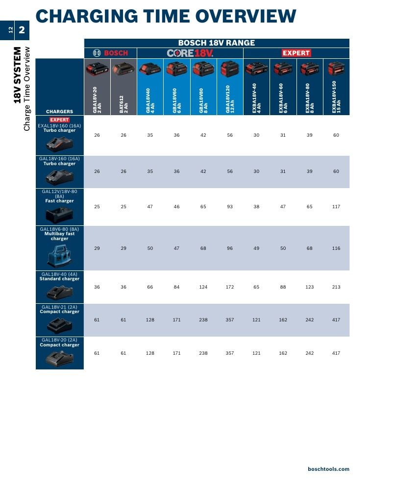 Bosch Power Tools Power Tools Catalog Weekly Ad January 1 - December 31, 2026