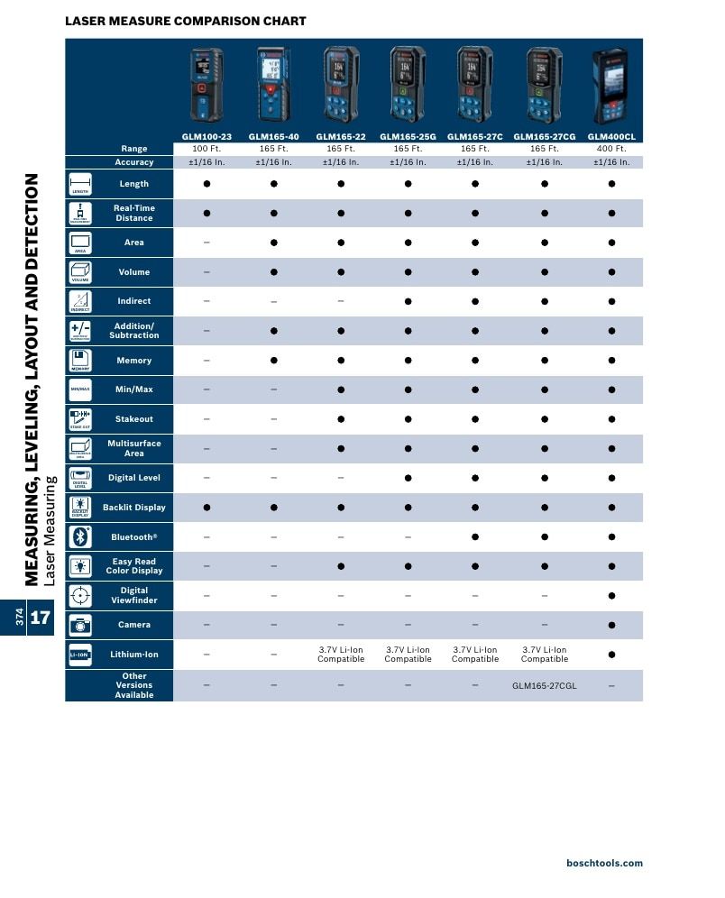 Bosch Power Tools Power Tools Catalog Weekly Ad January 1 - December 31, 2026