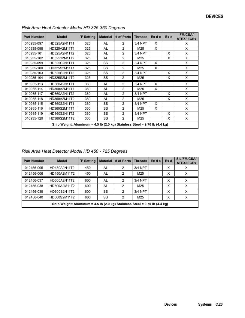 Det-Tronics Fire Safety Products Catalog Weekly Ad January 1 - December 31, 2026
