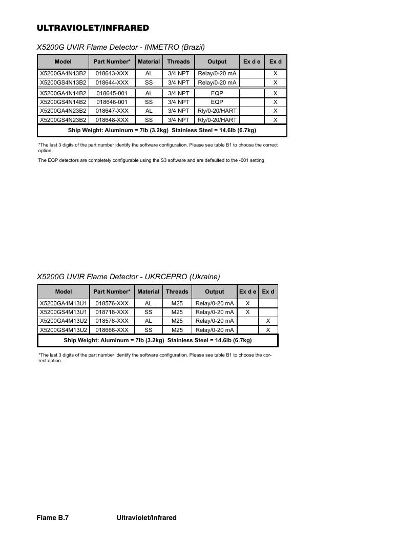 Det-Tronics Fire Safety Products Catalog Weekly Ad January 1 - December 31, 2026