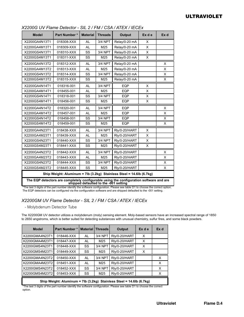 Det-Tronics Fire Safety Products Catalog Weekly Ad January 1 - December 31, 2026