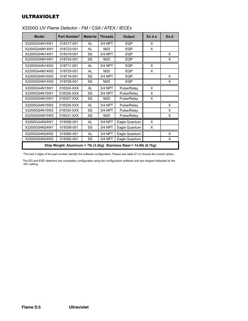 Det-Tronics Fire Safety Products Catalog Weekly Ad January 1 - December 31, 2026