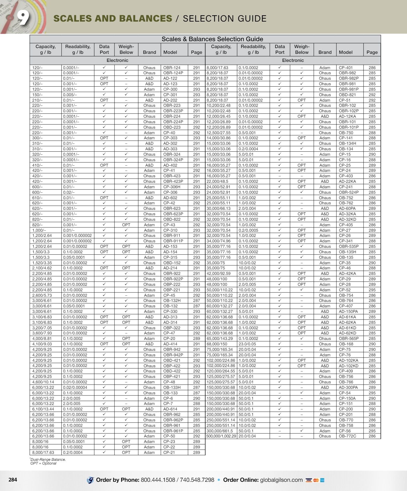 Gilson Company Materials Testing Catalog Weekly Ad January 1 - December 31, 2026