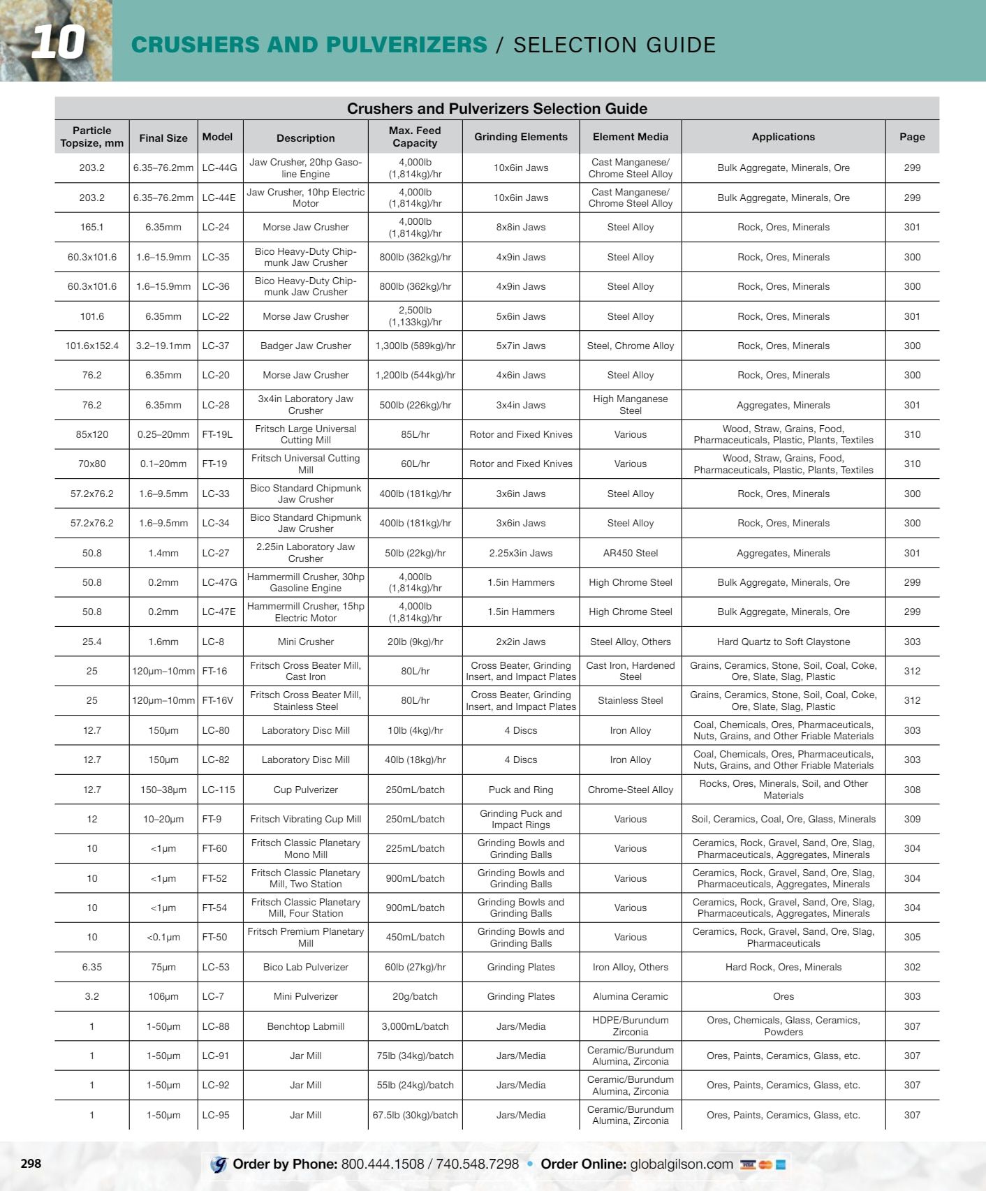 Gilson Company Materials Testing Catalog Weekly Ad January 1 - December 31, 2026