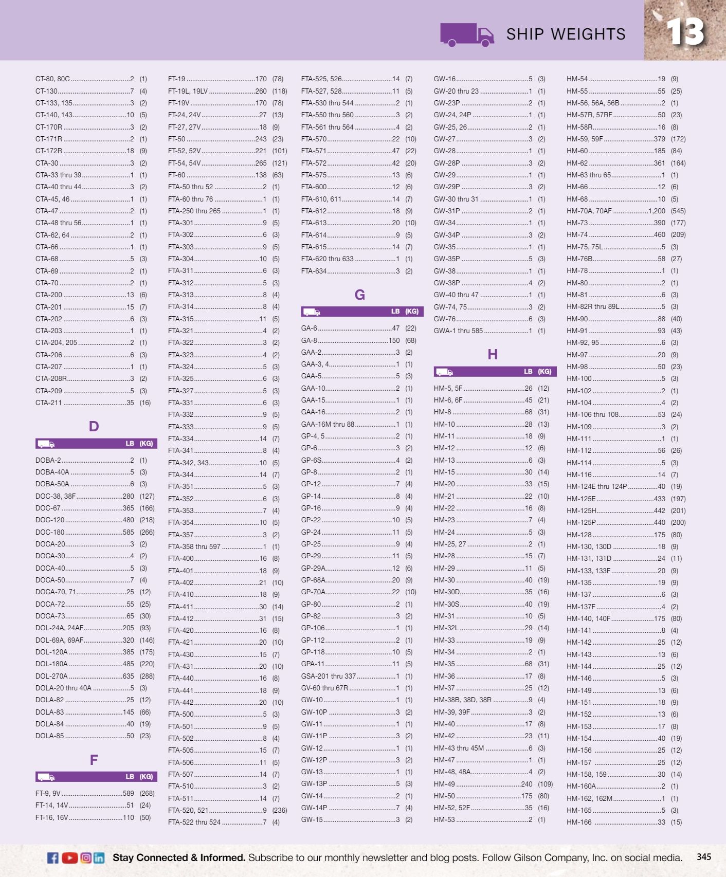 Gilson Company Materials Testing Catalog Weekly Ad January 1 - December 31, 2026