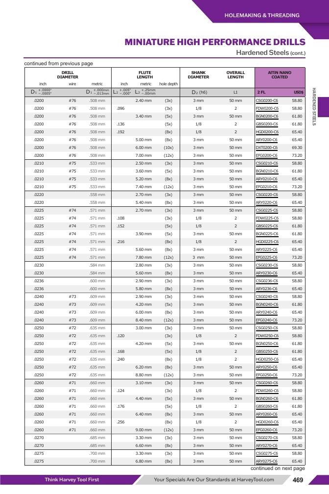 Harvey Tool Cutting Tools Catalog Weekly Ad January 1 - December 31, 2026