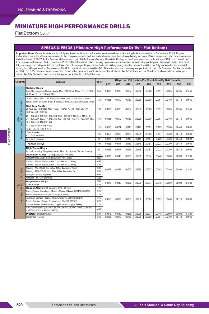 Harvey Tool Cutting Tools Catalog Weekly Ad January 1 - December 31, 2026
