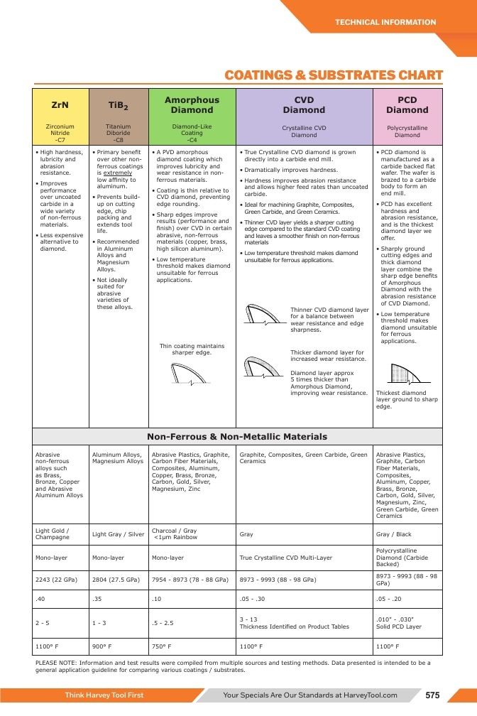 Harvey Tool Cutting Tools Catalog Weekly Ad January 1 - December 31, 2026