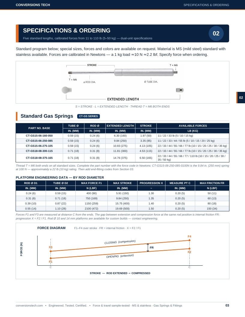 Conversions Tech Gas Springs Catalog Weekly Ad January 1 - December 31, 2026