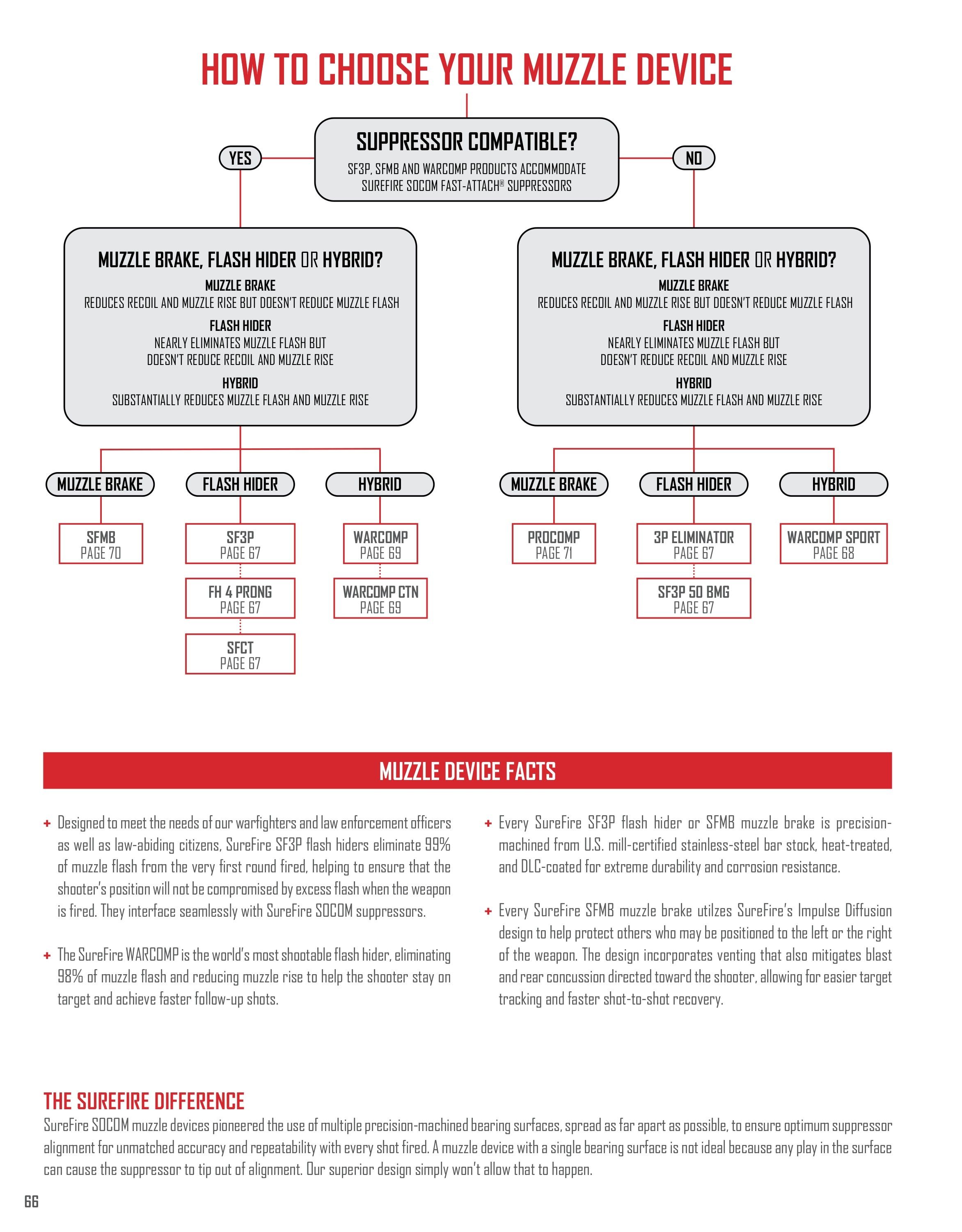 SureFire Lighting Products Catalog Weekly Ad January 1 - December 31, 2026